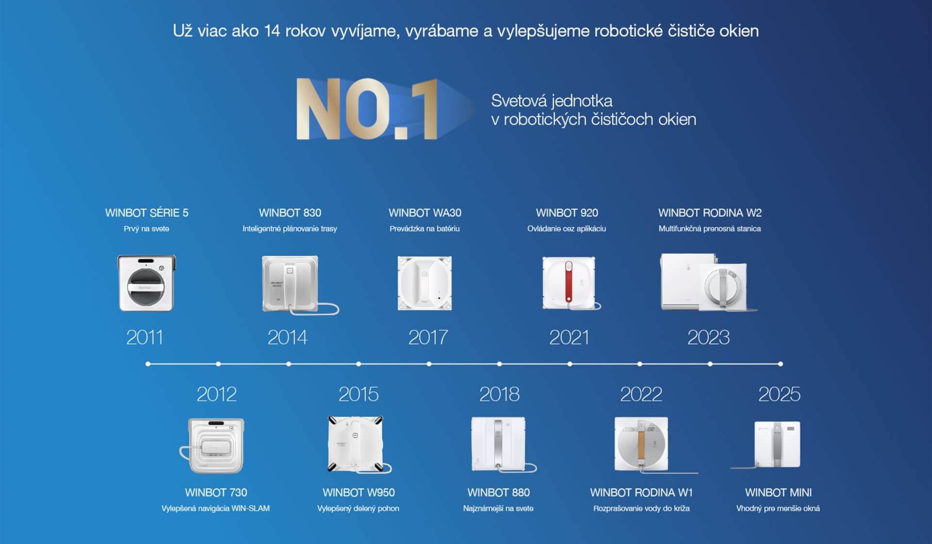 4 Už viac ako 14 rokov vyvíjame, vyrábame a vylepšujeme robotické čističe okien